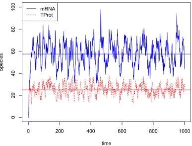 Figure 4.2 Simulated path for gene transcription model using Gillespie algorithm with reaction constants of θ 1 = 0.575, θ 2 = 0.25, θ 3 = 6.25, θ 4 = 0.25 and initial values of mRNA=1, TProt=1.