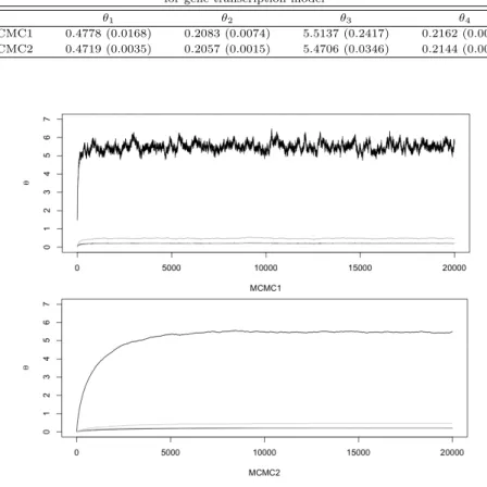 Table 4.2 Posterior means and standard deviation (in parenthesis) of MCMC simulation for gene transcription model