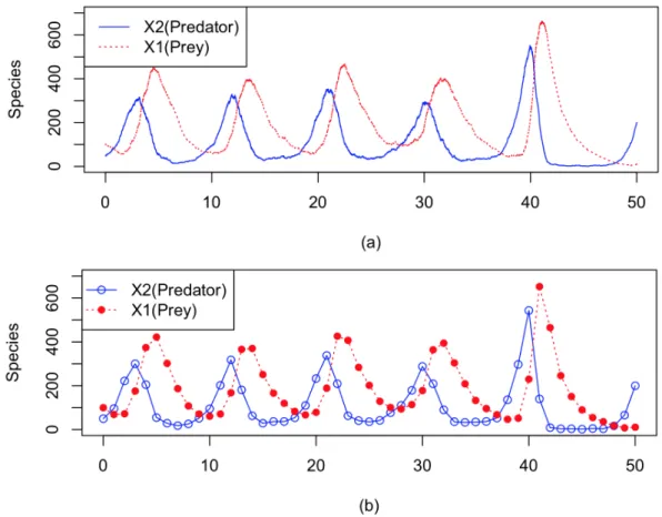 Figure 2.1 Stochastic chemical reaction trajectory for Lotka-Volterra model. (X 1 (dotted line) and X 2