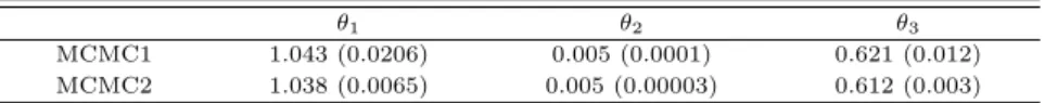 Table 4.1 Posterior means and standard deviation (in parenthesis) of MCMC simulation for Lotka-Volterra model