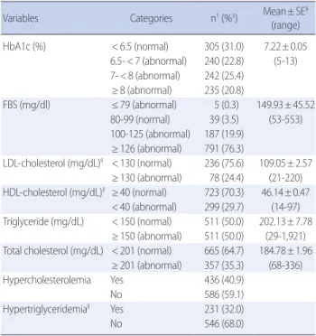 Table 3. Physical Indicators of the Participants            (N= 1,022)