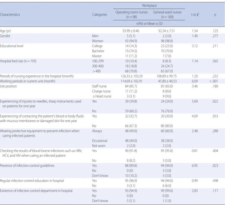 Table 1. General Characteristics and Infection-related Characteristics of Operating Room Nurses and General Ward Nurses              (N= 198)