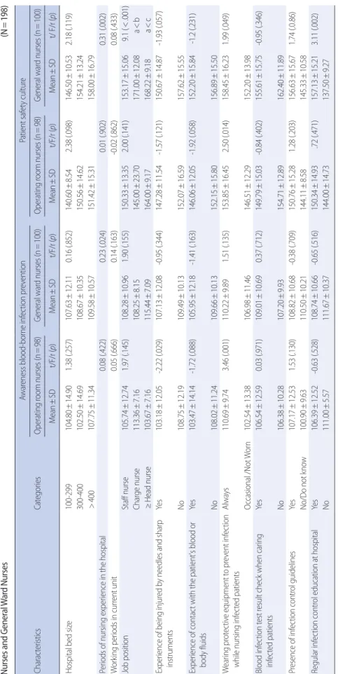 Table 3. Differences in Awareness of Blood-borne Infection Prevention and Patient Safety Culture according to General Characteristics and Infection-related Characteristics of Operating Room Nurses and General Ward Nurses                      (N=198) Charac