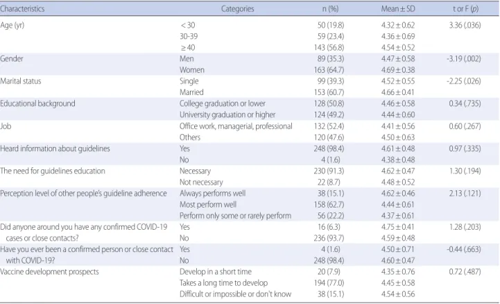 Table 3. Difference in the Adherence to the COVID-19 Social Distancing Behavior Guidelines according to General Characteristics of Participants               (N= 252)