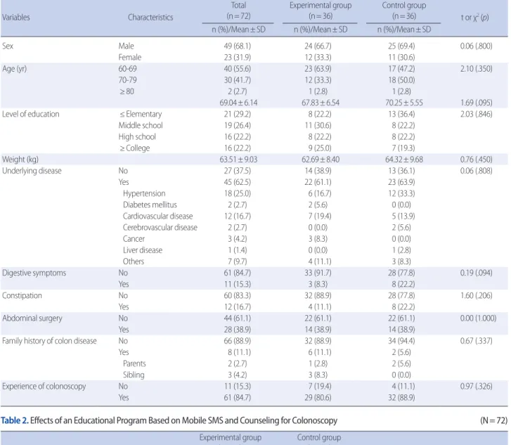 Table 2. Effects of an Educational Program Based on Mobile SMS and Counseling for Colonoscopy                   (N= 72)