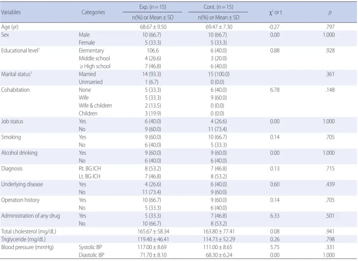 Table 1. Homogeneity Test of General Characteristics                   (N= 30)