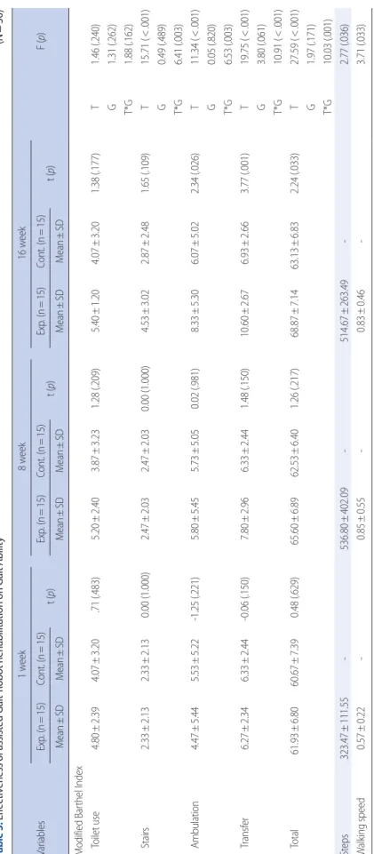 Table 3. Effectiveness of assisted Gait-Robot Rehabilitation on Gait Ability                       (N=30) Variables
