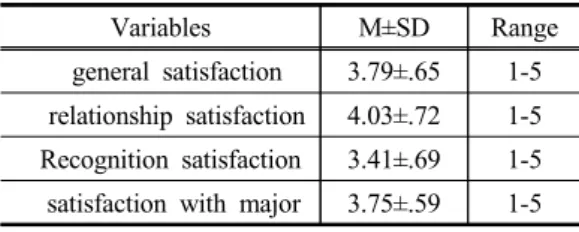 Table  1.  Major  satisfaction  (N=208)