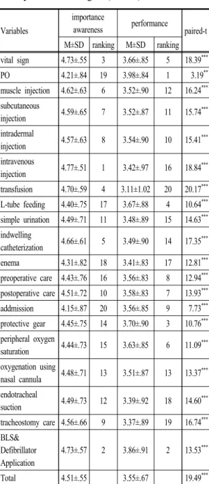 Table  2.  Comparison  of  Importance  and  Performance of  Key  Basic  Nursing      (N=208)