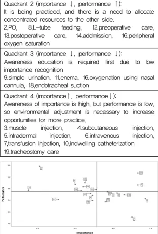 Fig.  1  IPA  by  Core  Basic  Nursing  IPA  분석 결과 1사분면에 2개 항목,  2사분면에  7개 항목,  3사분면에 4개 항목,  4사분면에 7개 항 목이  분류되었다 