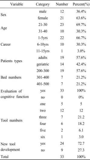 Table  2.  Descriptive  statistics  of  items