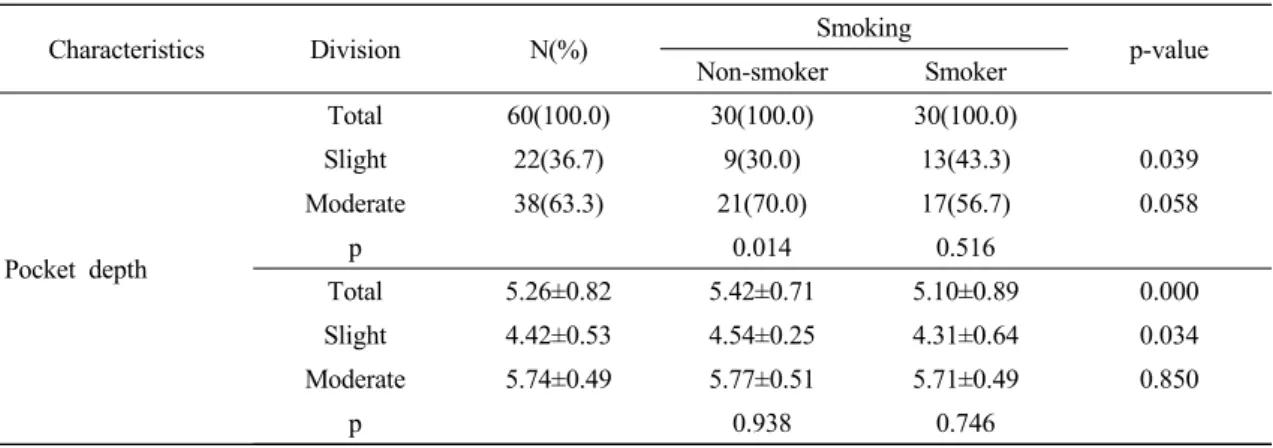 Table  3.  Differences  in  pocket  depth  between  non-smoking  and  smoking 