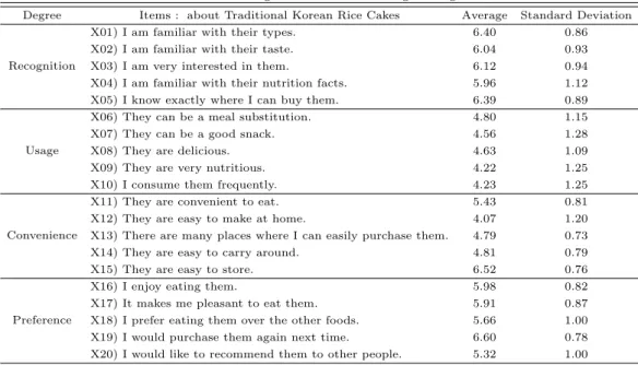 Table 3.2 Average of each items for the given degree