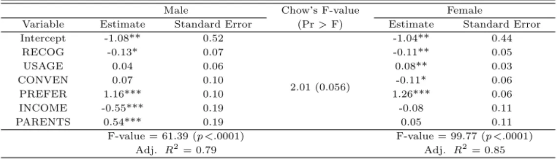 Table 3.4 Regression and Chow ’s F test for influence of recognition, usage, convenience, preference on purchase intention by gender