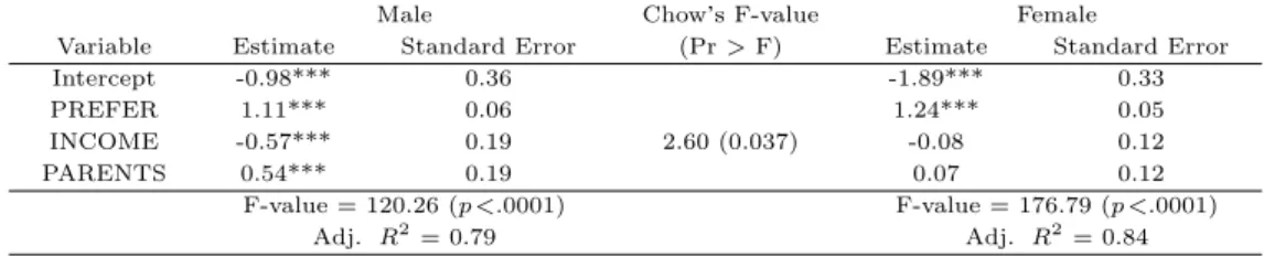 Table 3.8 Regression and Chow ’s F test for influence of preference on purchase intention by gender