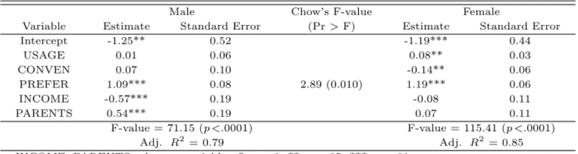 Table 3.9 Regression and Chow ’s F test for influence of usage, convenience, preference on purchase intention by gender