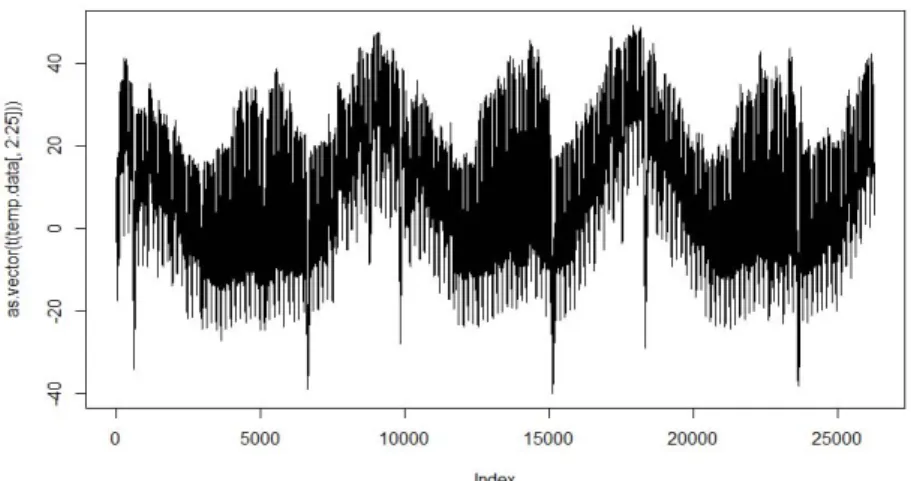Figure 3.2 Time plot without trend after square root transformation