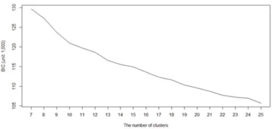 Figure 3.3 The BIC values based on the number of clusters 군집의 수를 10으로 했을 경우, 함수적 군집분석 결과는 Table 3.2와 같다