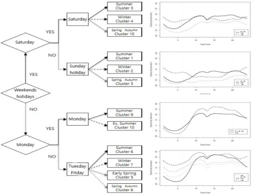Figure 3.5 Decision tree for the result of functional clustering 4. 결론 계절과 요일에 따라 시간단위 전력수요패턴이 다르므로, 군집분석을 통한 시간단위 전력수요패턴 파 악은 단기전력 수요예측에 필수적이다