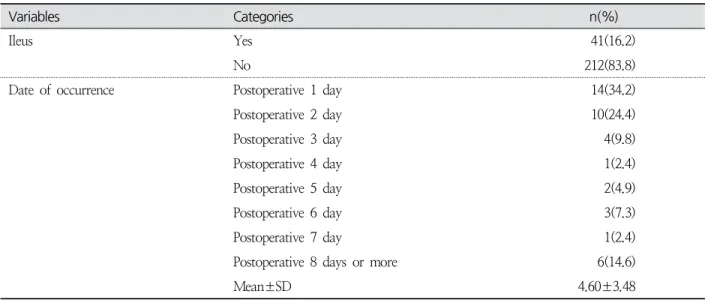 Table  1.  Occurrence  of  the  Postoperative  Ileus  after  Spinal  Surgery ( N =253)