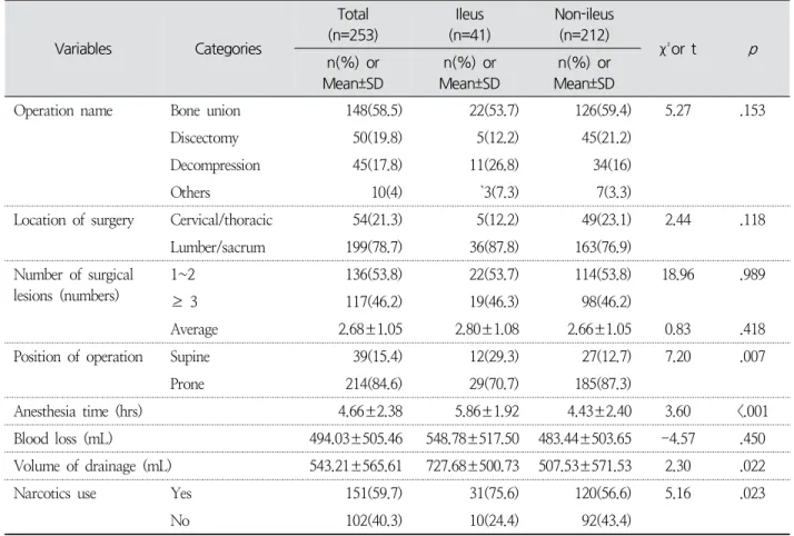 Table  3.  Surgery  related  Characteristics  of  the  Ileus  and  Non-Ileus  Group ( N =253)로  높았던  반면  비발생군에서는  60∼79세  해당군이 61.3%로 낮았고 40∼59세 연령대는 24.5%로 높은 편이었다