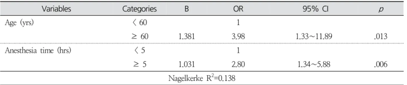 Table  5.  Risk  Factors  of  Occurrence  of  Postoperative  Ileus  after  Spinal  Surgery ( N =253)