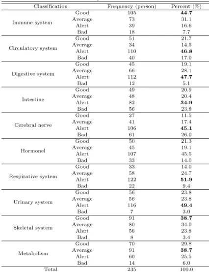 Table 3.2 Analysis of basic statistics