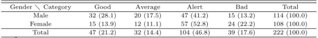 Table 3.4 Result for cross-tabulation with gender and circulatory system (person (%))
