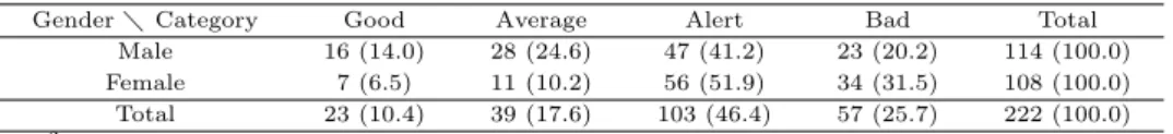 Table 3.7 Result for cross-tabulation with gender and cerebral nerve (person (%))