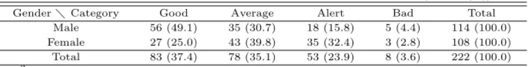 Table 3.11 Result for cross-tabulation with gender and skeletal system (person (%))