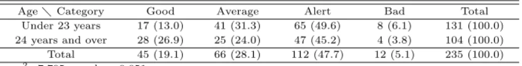 Table 3.15 Result for cross-tabulation with age and digestive system (person (%))
