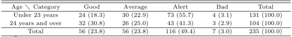 Table 3.20 Result for cross-tabulation with age and urinary system (person (%))