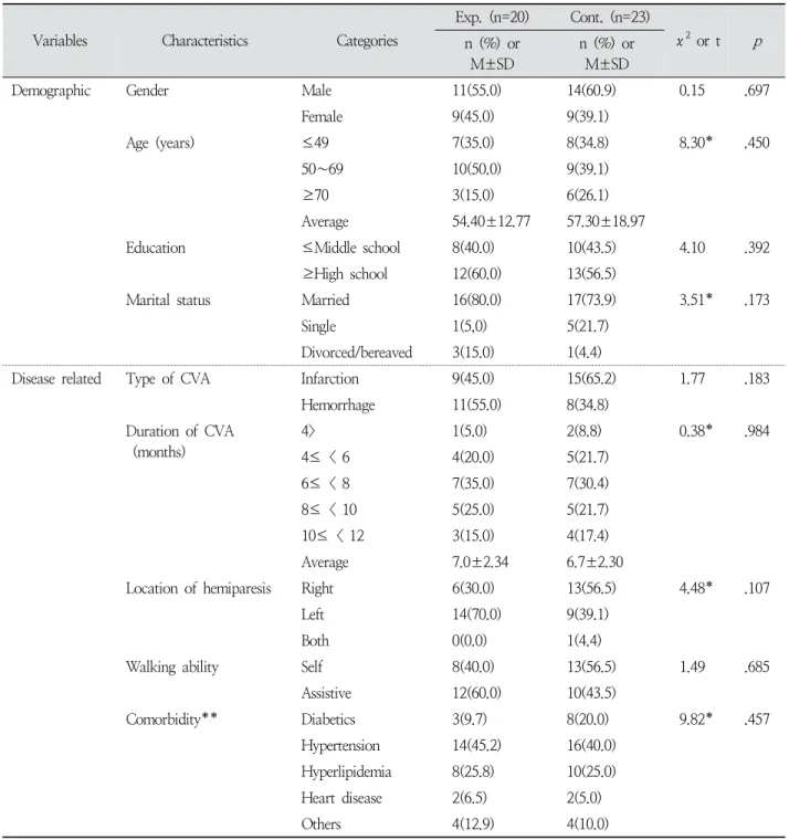 Table  1.  Homogeneity  Test  for  Participants’  Characteristic ( N =43)