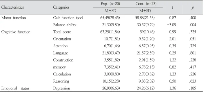 Table  2.  Homogeneity  Test  of  Dependent  Variables  for  the  Groups ( N =43)