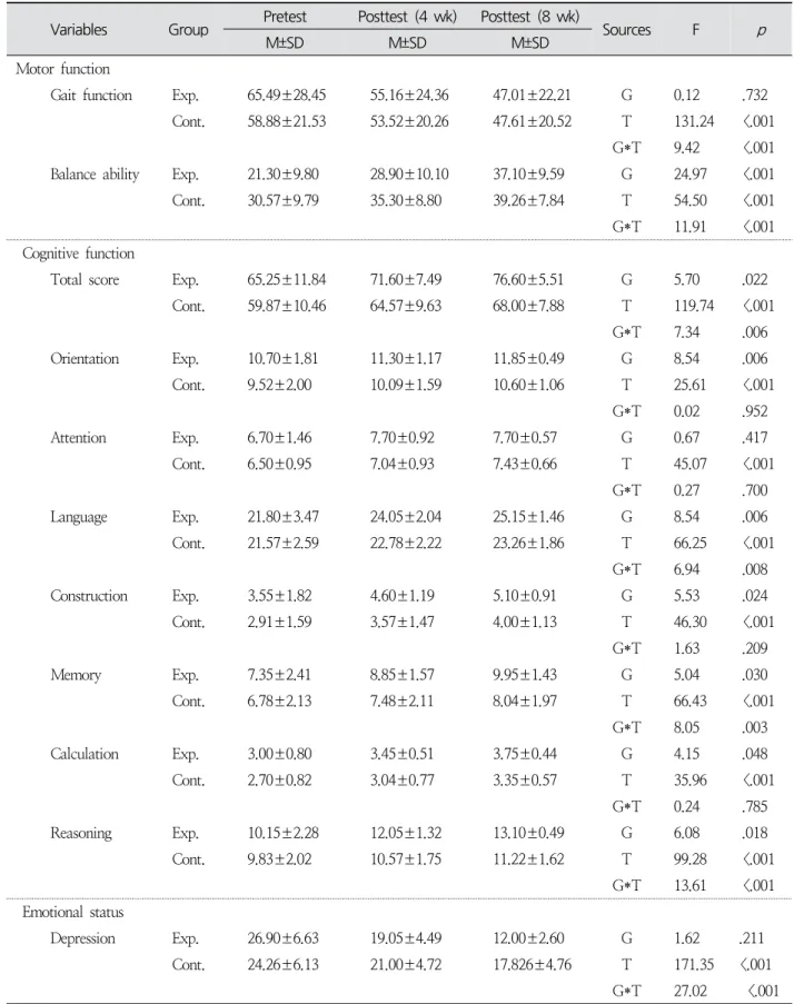 Table  3.  Effectiveness  of  the  Intergrated  Management  Program  on  Physical  Function,  Cognitive  Function,  Depression