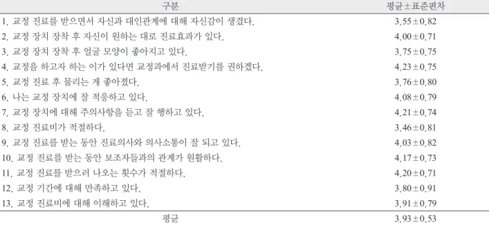 Table 4. 대상자의 교정만족도  구분 평균±표준편차 1. 교정 진료를 받으면서 자신과 대인관계에 대해 자신감이 생겼다. 3.55±0.82 2. 교정 장치 장착 후 자신이 원하는 대로 진료효과가 있다