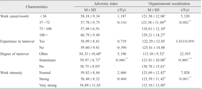 Table 4. Correlation between the Reverse Index and Organizational Socialization of the Study Subjects