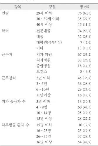 Table 1. 일반적특성  (n=126) 항목 구분 명  (%) 연령 29세 이하 30∼39세 이하 40세 이상 76  (60.0)35 (27.8)15 (11.9) 학력 전문대졸 대졸 대학원 (석사이상) 기타 74  (58.7)32 (25.4)7 ( 5.6) 13  (10.3) 근무처 치과 의원 치과병원 종합병원 보건소 67  (53.2)33 (26.2)18 (14.3) 8  ( 6.3) 근무경력 2년 이하 3∼5년 6∼10년 11년이상 45  (35.