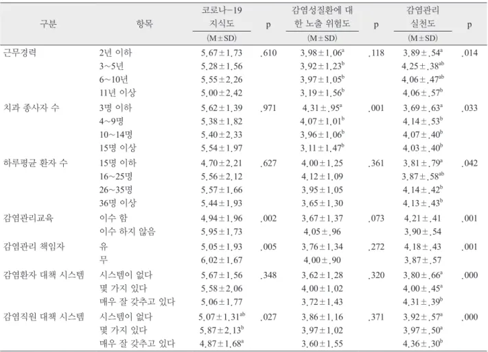 Table 5. 일반적 특성에 따른 코로나-19지식도, 감염성 질환에 대한 노출 위험도, 감염 관리 실천도  (계속) 구분 항목 코로나-19 지식도 p 감염성질환에 대한 노출 위험도 p 감염관리 실천도 p (M±SD) (M±SD) (M±SD) 근무경력 2년 이하 3~5년 6~10년 11년 이상 5.67±1.735.28±1.565.55±2.265.00±2.42 .610 3.98±1.06 a3.92±1.23b3.97±1.05b3.19±1.56b .118 3.