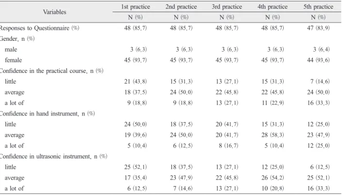 Table 2 shows the average of five points on the  scale of confidence that students respond to