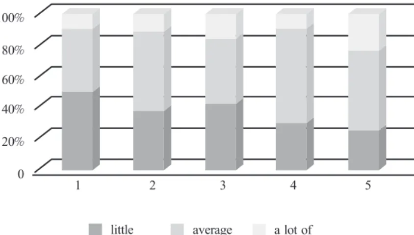 Figure 3. Graph of the changes in students’confidence in hand instrument practice