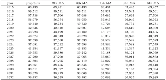 Table 4.1 The third-grade student numbers in high school estimated by using the mth moving average proportional method (PMA)