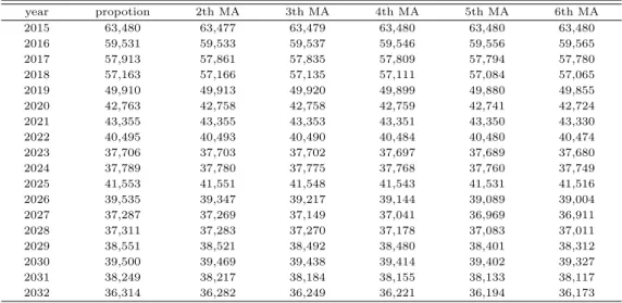 Table 4.3 The third-grade student numbers in high school estimated by using the mth moving average proportional method (PMA)