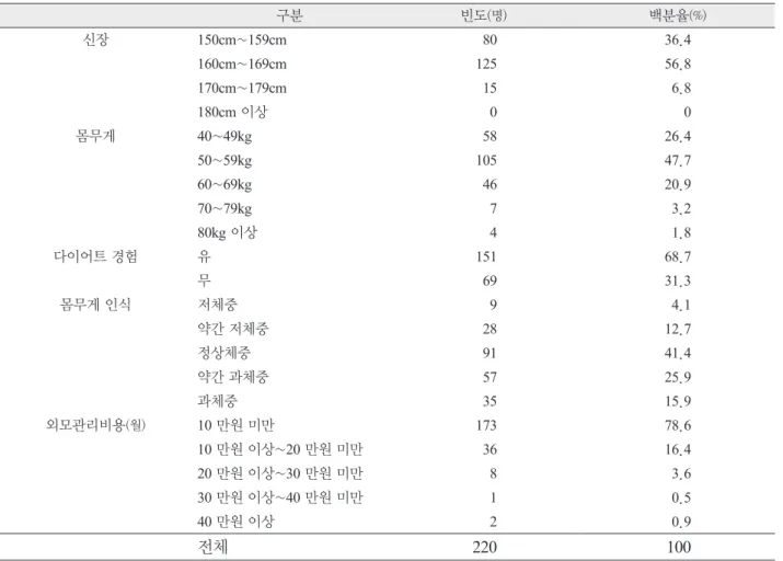 Table 2. 연구대상자의 일반적 특성  (계속) 구분 빈도 (명) 백분율 (%) 신장 150cm~159cm 80 36.4 160cm~169cm 125 56.8 170cm~179cm 15 6.8 180cm 이상 0 0 몸무게 40~49kg 58 26.4 50~59kg 105 47.7 60~69kg 46 20.9 70~79kg 7 3.2 80kg 이상 4 1.8 다이어트 경험 유 151 68.7 무 69 31.3 몸무게 인식 저체중 9 4.1 약간 저체중