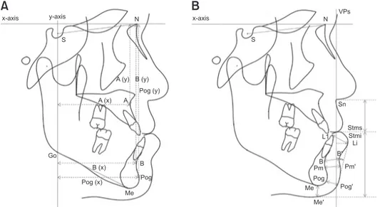 Fig. 1.  Landmarks and reference planes. (A) Definitions of measurement for the cephalometric analysis of the hard tissue