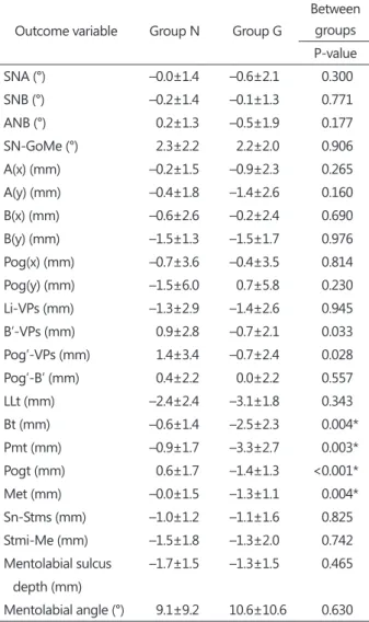 Table 5.  Comparison of the cephalometric variables between  the 2 groups at least 6 months after the surgery (T2)