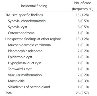 Table 1.  The frequency by MR findings incidentally found during  TMJ MRI screening