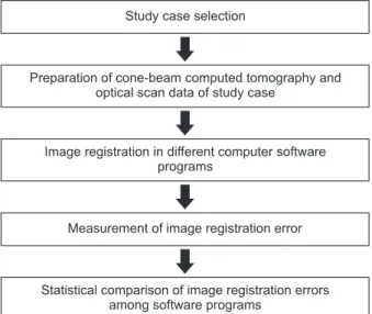 Fig. 2.  Image registration pro­ cess between radiographic and  optical scan data using point­ based automatic image match­ ing.