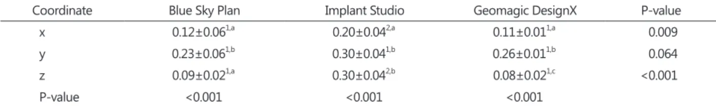 Table 1.  Linear discrepancy of image registration between radiographic and optical scan images in different computer software
