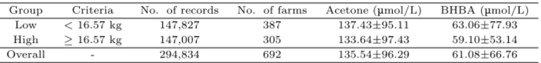 Table 2.1 Distributional properties of data, means and standard deviations for acetone and β-hydroxybutyrate (BHBA) concentrations by herd production level